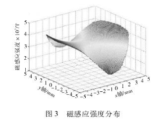 電磁流量計(jì)磁感應(yīng)強(qiáng)度分布