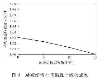 電磁流量計(jì)勵(lì)磁結(jié)構(gòu)不同偏置下磁場強(qiáng)度