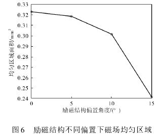 電磁流量計(jì)勵(lì)磁結(jié)構(gòu)偏置角度