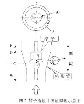 轉子流量計測量原理示意圖