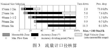 渦街流量計口徑核算圖示