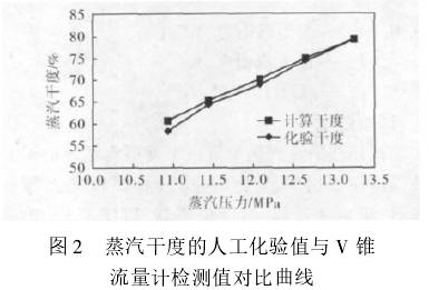 蒸汽干度的人工化驗(yàn)值與V錐流量計(jì)檢測(cè)值對(duì)不曲線圖