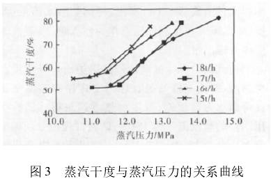 V錐流量計(jì)蒸汽干度與蒸汽壓力的關(guān)系曲線圖