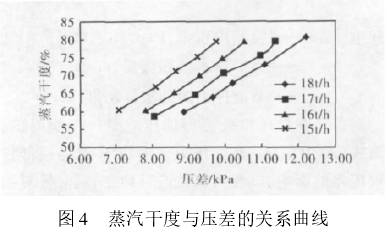V錐流量計(jì)蒸汽干度與壓差的關(guān)系曲線圖