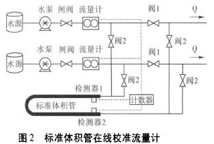 標(biāo)準(zhǔn)體積管在線校準(zhǔn)流量計(jì)圖示