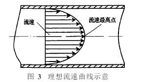 錐形流量計(jì)理想流速曲線示意圖
