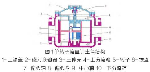 轉(zhuǎn)子流量計主體結(jié)構(gòu)圖