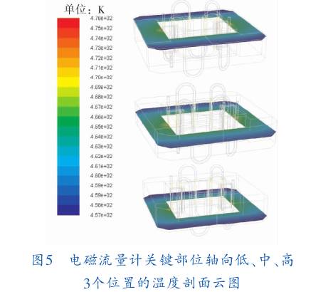 電磁流量計(jì)關(guān)鍵部位軸向低、中、高三個(gè)位置的溫度剖面圖示