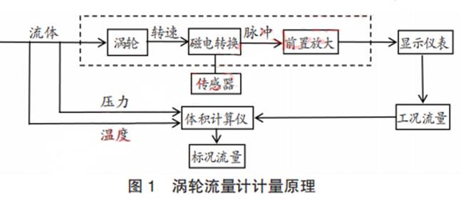 渦輪流量計計量原理圖示